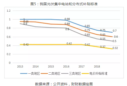2019年光伏行业稳步推进 下半年将迎来市场拐点5