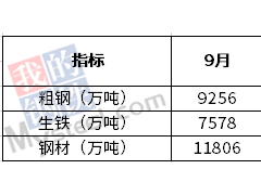 9月我国粗钢日均产量308.5万吨